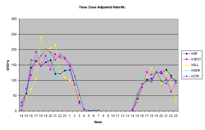 Time Zone Adjusted Rate/Hr.